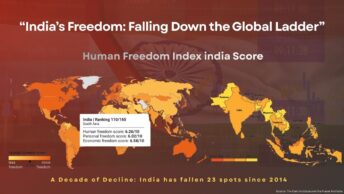 India Ranks 110th in 2025 Human Freedom Index as Decade-Long Decline Continues
